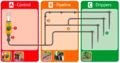 Hozelock 20 Pot Automatic Watering Kit With Select Timer -Growhaus Zone Hozelock watering set up diagram 1